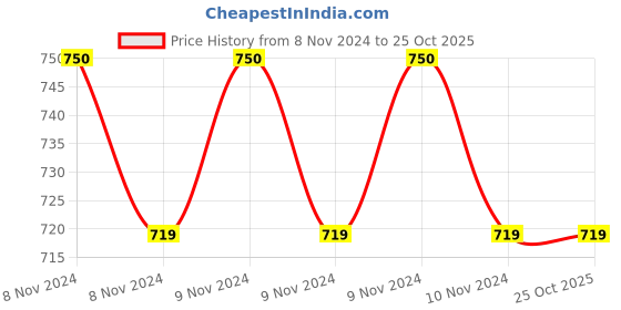 moglix.com Oro DCD-C Green Chair Mount Dispenser for Drinking Cup oro Price History Graph from 8 Nov 2024 to 24 Oct 2025