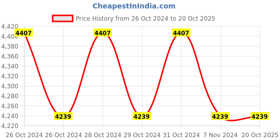 moglix.com Oro DK-001 3 Pcs White ABS Mirror, Probe &a; Tweezer Dental Kit oro Price History Graph from 26 Oct 2024 to 19 Oct 2025