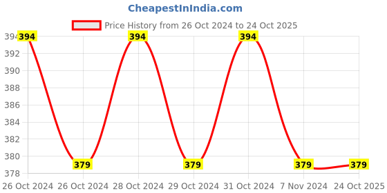 moglix.com Oro DT Pink Plastic Autoclavable Dental Tray oro Price History Graph from 26 Oct 2024 to 24 Oct 2025