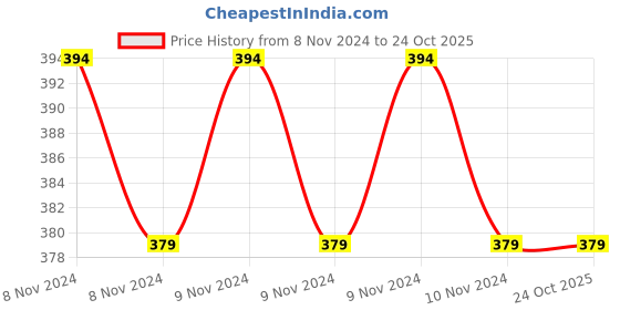 moglix.com Oro DT White Plastic Autoclavable Dental Tray oro Price History Graph from 8 Nov 2024 to 24 Oct 2025