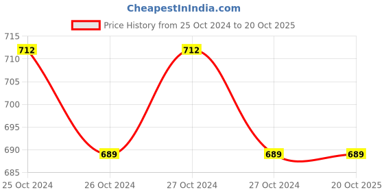 moglix.com Oro MA-001 Superfine White Micro Applicator Tips oro Price History Graph from 25 Oct 2024 to 20 Oct 2025