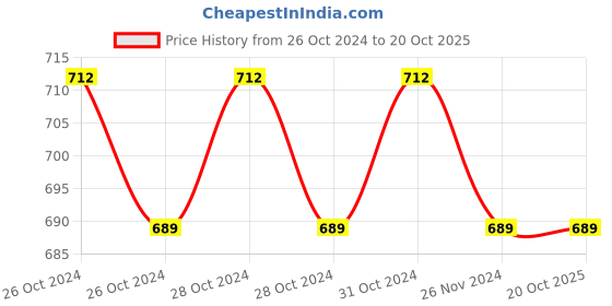 moglix.com Oro MA-004 Regular Blue Micro Applicator Tips oro Price History Graph from 26 Oct 2024 to 19 Oct 2025