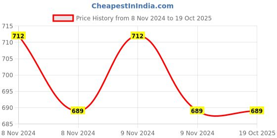 moglix.com Oro MA-007 Regular Purple Micro Applicator Tips oro Price History Graph from 8 Nov 2024 to 18 Oct 2025