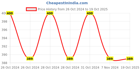 moglix.com Oro MPT-003 Small Plastic Mouth Prop &a; Tounge Guard Set oro Price History Graph from 26 Oct 2024 to 19 Oct 2025