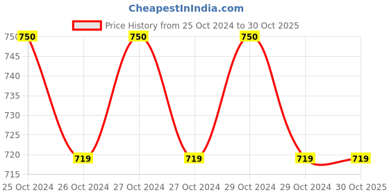 moglix.com Oro SCS 1.4x7 inch Scaler Sleeve oro Price History Graph from 25 Oct 2024 to 30 Oct 2025