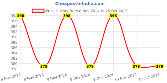 moglix.com Oro SP-001 57x100mm Sterilization Pouch oro Price History Graph from 8 Nov 2024 to 24 Oct 2025