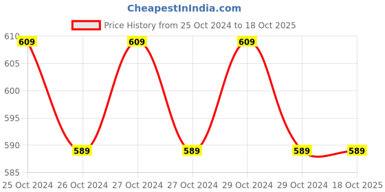 moglix.com Oro SP-004 70x255mm Sterilization Pouch oro Price History Graph from 25 Oct 2024 to 18 Oct 2025