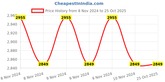 moglix.com Oro SP-009 230x408mm Sterilization Pouch oro Price History Graph from 8 Nov 2024 to 24 Oct 2025