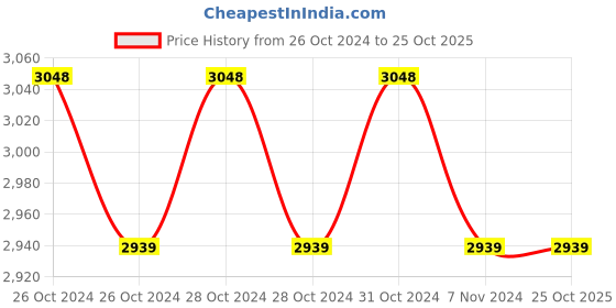 moglix.com Oro SP-010 254x408mm Sterilization Pouch oro Price History Graph from 26 Oct 2024 to 25 Oct 2025