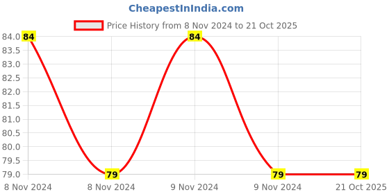 moglix.com Oro SPA Pink Spatula oro Price History Graph from 8 Nov 2024 to 21 Oct 2025