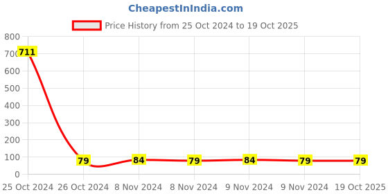 moglix.com Oro SPA White Spatula oro Price History Graph from 25 Oct 2024 to 19 Oct 2025