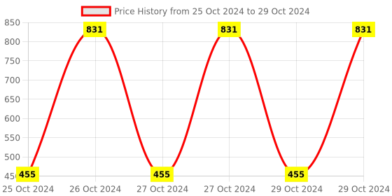 moglix.com Osam 12 inch Stainless Steel Silver Single Corner, SC12 (Pack of 2) osam Price History Graph from 25 Oct 2024 to 29 Oct 2024