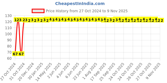 moglix.com Osam 4mm Stainless Steel Silver Rolling Pin &a; Tong Holder, RPTH4 osam Price History Graph from 27 Oct 2024 to 7 Nov 2025