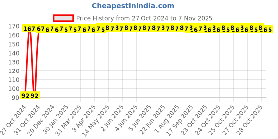 moglix.com Osam 4mm Stainless Steel Silver Round Rolling Pin Holder, RPHR4 osam Price History Graph from 27 Oct 2024 to 7 Nov 2025