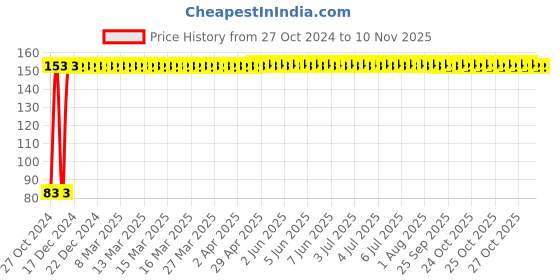 moglix.com Osam 5mm Stainless Steel Silver Rolling Pin &a; Tong Holder, RPTH5 osam Price History Graph from 27 Oct 2024 to 9 Nov 2025