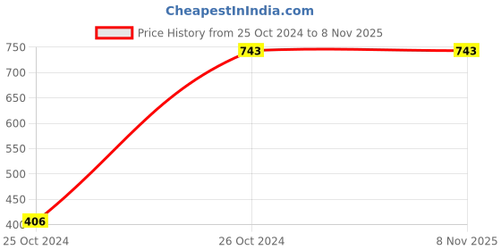 moglix.com Osam 5mm Stainless Steel Silver Round Rolling Pin Holder, RPHR5 (Pack of 3) osam Price History Graph from 25 Oct 2024 to 8 Nov 2025