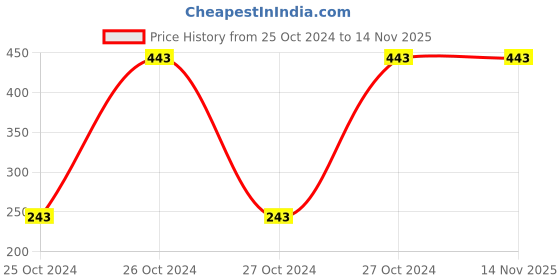 moglix.com Osam Stainless Steel Silver CD Rack, CDR (Pack of 2) osam Price History Graph from 25 Oct 2024 to 13 Nov 2025