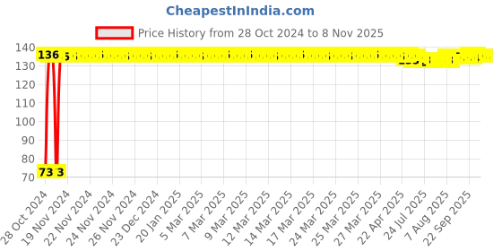 moglix.com Osam Stainless Steel Silver Iron Holder, IH osam Price History Graph from 28 Oct 2024 to 7 Nov 2025