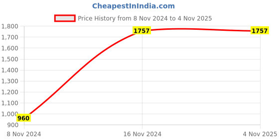 moglix.com Osam Stainless Steel Silver Multipurpose Round Basket, FBR (Pack of 3) osam Price History Graph from 8 Nov 2024 to 3 Nov 2025