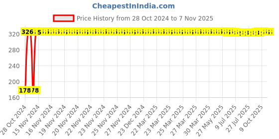 moglix.com Osam Stainless Steel Silver Perfume &a; Shampoo Rack, PSR osam Price History Graph from 28 Oct 2024 to 6 Nov 2025