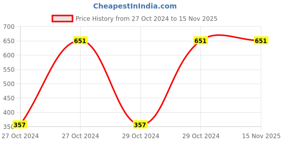 moglix.com Osam Stainless Steel Silver Perfume &a; Shampoo Rack, PSR (Pack of 2) osam Price History Graph from 27 Oct 2024 to 15 Nov 2025
