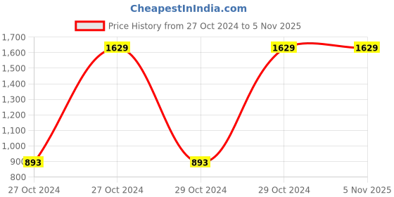 moglix.com Osam Stainless Steel Silver Set Up Box Tray, SETP (Pack of 5) osam Price History Graph from 27 Oct 2024 to 4 Nov 2025