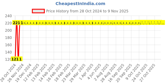 moglix.com Osam Stainless Steel Silver Tie &a; Belt Hanger, TBH osam Price History Graph from 28 Oct 2024 to 8 Nov 2025