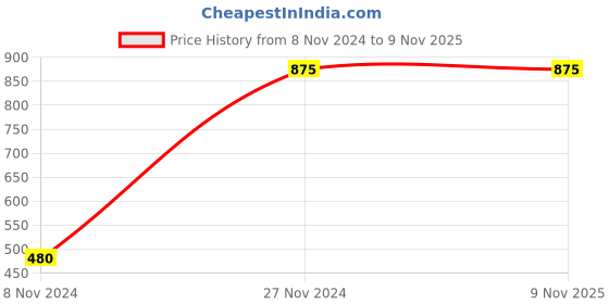 moglix.com Osam Stainless Steel Silver Toilet Brush Holder, TBRH (Pack of 2) osam Price History Graph from 8 Nov 2024 to 4 Nov 2025