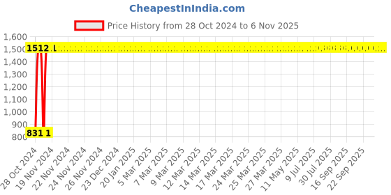moglix.com Osam Stainless Steel Silver Triple Shelf Multipurpose Basket, TFB osam Price History Graph from 28 Oct 2024 to 5 Nov 2025
