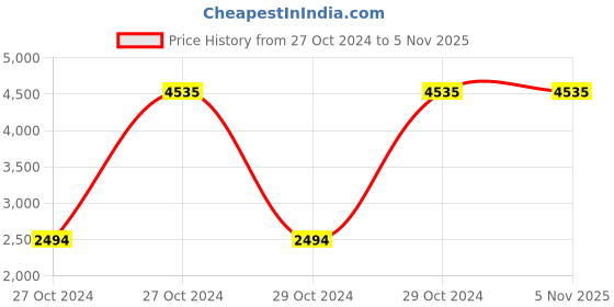 moglix.com Osam Stainless Steel Silver Triple Shelf Multipurpose Basket, TFB (Pack of 3) osam Price History Graph from 27 Oct 2024 to 4 Nov 2025