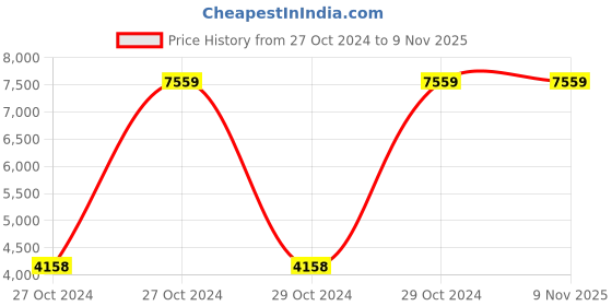 moglix.com Osam Stainless Steel Silver Triple Shelf Multipurpose Basket, TFB (Pack of 5) osam Price History Graph from 27 Oct 2024 to 8 Nov 2025