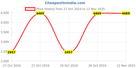 moglix.com Osam Stainless Steel Silver Wall Mounted Spice Rack, SPW (Pack of 5) osam Price History Graph from 27 Oct 2024 to 11 Nov 2025