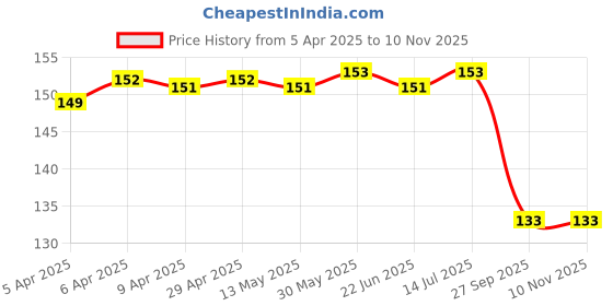 moglix.com Oscar 230 G Wax Car Polishing Wax Polish oscar Price History Graph from 5 Apr 2025 to 9 Nov 2025