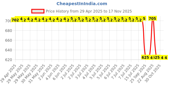 moglix.com Oscar 295 Ml Liquid Cleaning 295 Ml Cleaner oscar Price History Graph from 29 Apr 2025 to 17 Nov 2025