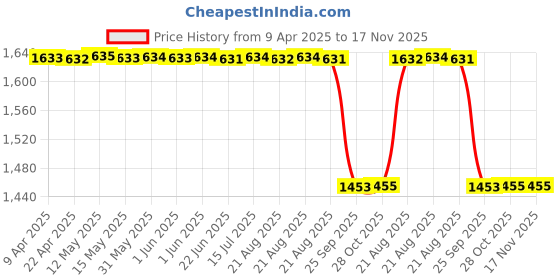 moglix.com Oscar 3.5m Silver Steel Tow Cable oscar Price History Graph from 9 Apr 2025 to 16 Nov 2025