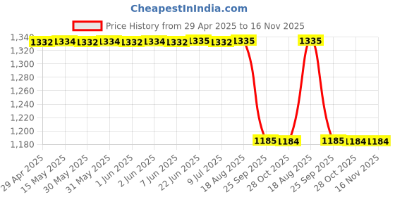 moglix.com Oscar 3.6m Black &a; Red Batttery Wire oscar Price History Graph from 29 Apr 2025 to 16 Nov 2025