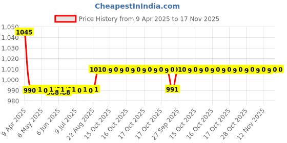 moglix.com Oscar 3D Beige Foot Mat For Chevrolet Aveo 2009-2012 Set oscar Price History Graph from 9 Apr 2025 to 17 Nov 2025
