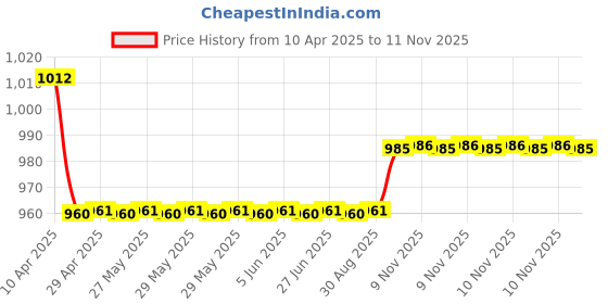 moglix.com Oscar 3D Beige Foot Mat For Ford Fiesta 2005-2011 Set oscar Price History Graph from 10 Apr 2025 to 10 Nov 2025