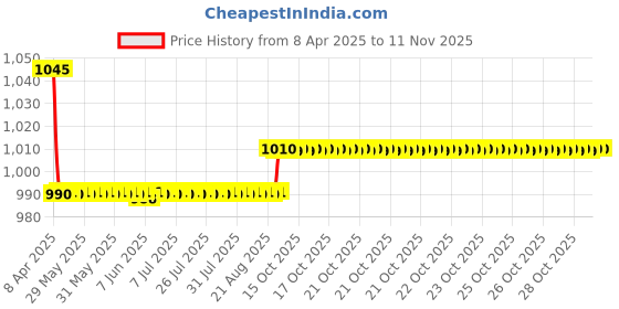 moglix.com Oscar 3D Beige Foot Mat For Ford Figo Set oscar Price History Graph from 8 Apr 2025 to 10 Nov 2025