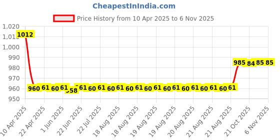 moglix.com Oscar 3D Beige Foot Mat For Honda BRV Set oscar Price History Graph from 10 Apr 2025 to 4 Nov 2025