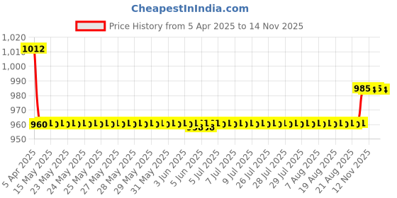 moglix.com Oscar 3D Beige Foot Mat For Honda WRV Set oscar Price History Graph from 5 Apr 2025 to 12 Nov 2025