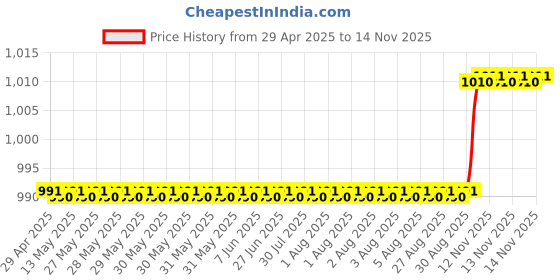 moglix.com Oscar 3D Beige Foot Mat For Hyundai Grand i10 Set oscar Price History Graph from 29 Apr 2025 to 13 Nov 2025