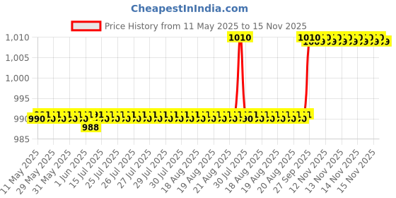 moglix.com Oscar 3D Beige Foot Mat For Hyundai i10 Set oscar Price History Graph from 11 May 2025 to 15 Nov 2025