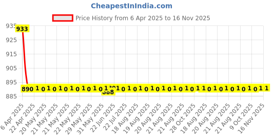 moglix.com Oscar 3D Beige Foot Mat For Hyundai Sonata 2001-2005 Set oscar Price History Graph from 6 Apr 2025 to 16 Nov 2025