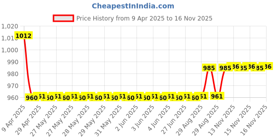 moglix.com Oscar 3D Beige Foot Mat For Hyundai Sonata Embera 2005-2009 Set oscar Price History Graph from 9 Apr 2025 to 15 Nov 2025