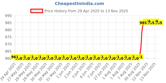 moglix.com Oscar 3D Beige Foot Mat For Hyundai Sonata Transform 2009-2011 Set oscar Price History Graph from 29 Apr 2025 to 13 Nov 2025