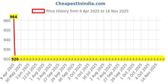 moglix.com Oscar 3D Beige Foot Mat For Mahindra KUV 100 Set oscar Price History Graph from 9 Apr 2025 to 15 Nov 2025