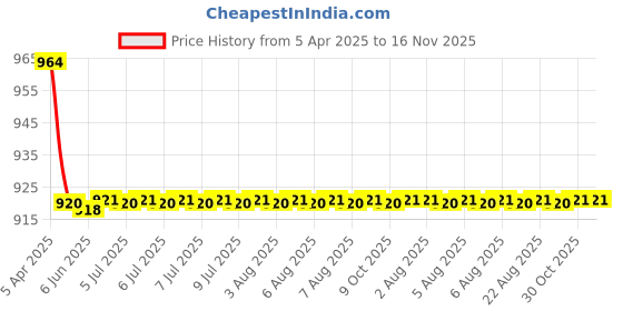 moglix.com Oscar 3D Beige Foot Mat For Mahindra Scorpio Set oscar Price History Graph from 5 Apr 2025 to 15 Nov 2025