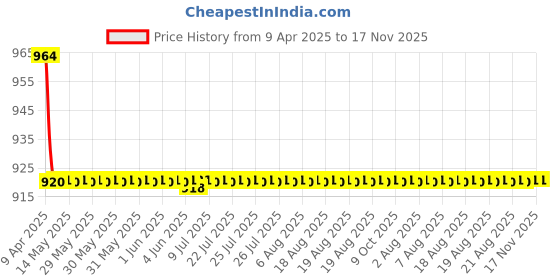 moglix.com Oscar 3D Beige Foot Mat For Mahindra TUV 300 Set oscar Price History Graph from 9 Apr 2025 to 17 Nov 2025