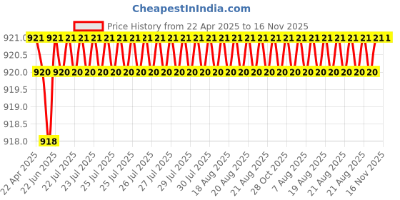 moglix.com Oscar 3D Beige Foot Mat For Maruti Suzuki 800 Set oscar Price History Graph from 22 Apr 2025 to 16 Nov 2025